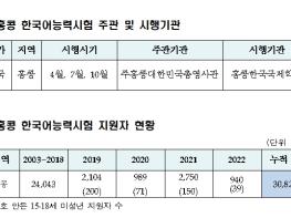 교육부, 2025년부터 홍콩대학입학시험 과목에 한국어 포함 기사 이미지